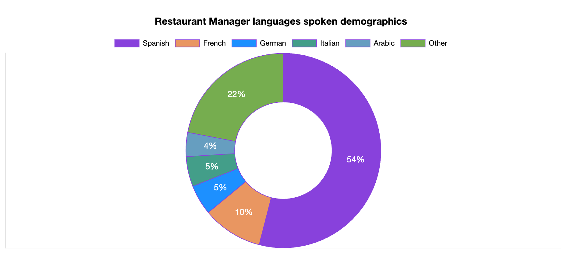 restaurant manager languages spoken